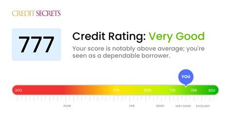 777 credit score|credit score 677 buying home.